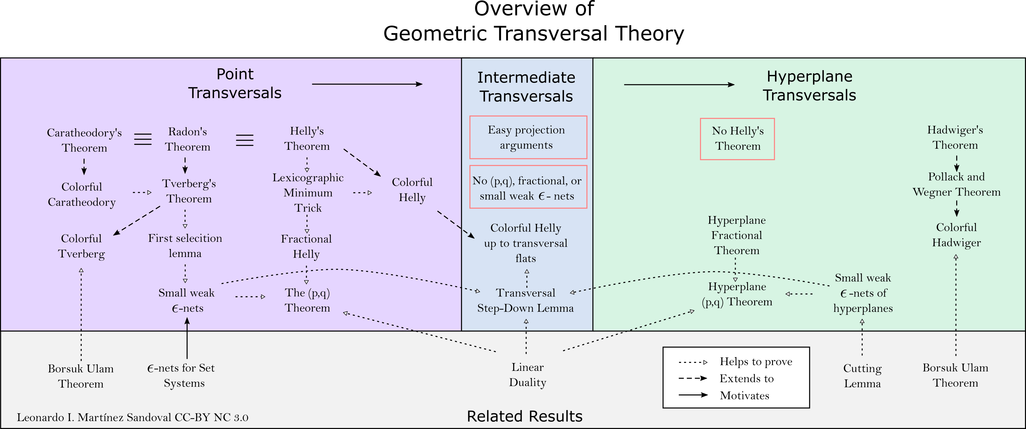 Geometric Transversal Theory Map