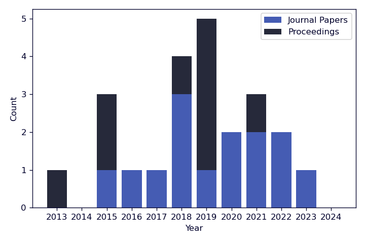 Timeline of publications